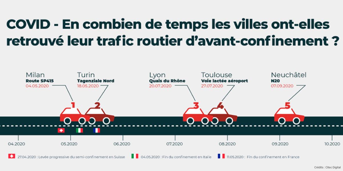 Citec Innovation Digitale Observatoire trafic routier Covid-19
