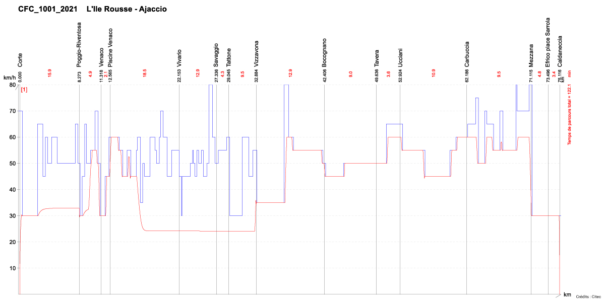Citec-études-ferroviaire-chemin-de-fer-corse-cfc-prospective-transport-gaz-3