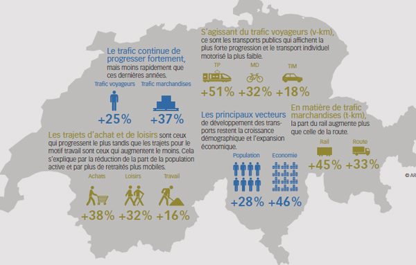 Perspectives d’évolution du transport 2040. Crédits : Office fédéral du développement territorial ARE