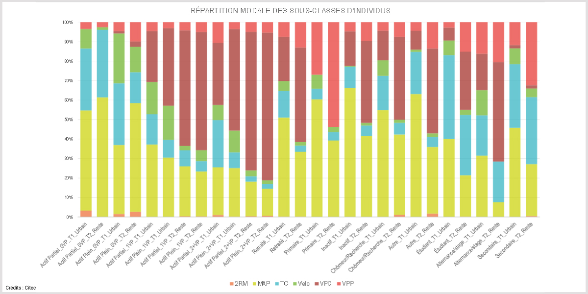 Citec-modelisation-grenoble-repartition-modale