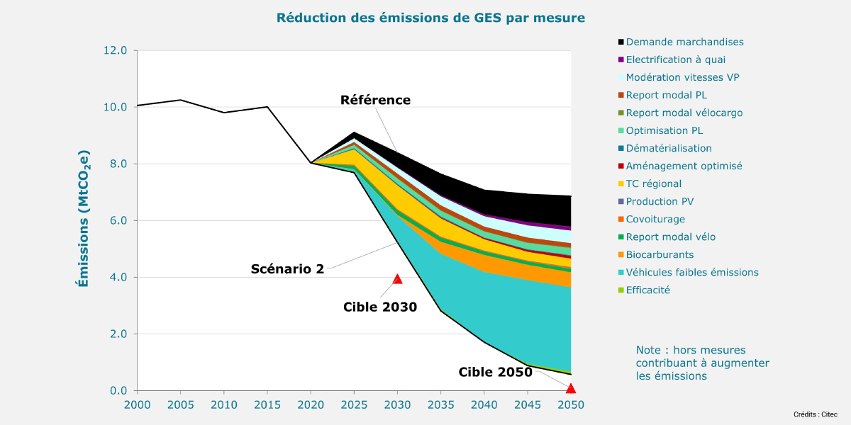 Citec-étude-mobilité-décarbonation-transport-Région-Sud-2050-neutralité-carbone-3