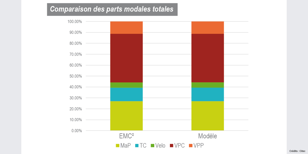 modelisation-actualisation-partielle-modele-france-citec