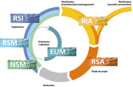 Schéma de fonctionnement des outils ISSI durant le cycle de vie d’une infrastructure. Crédit :  OFROU
