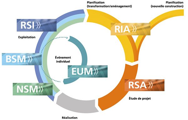 Schéma de fonctionnement des outils ISSI durant le cycle de vie d’une infrastructure. Crédit :  OFROU